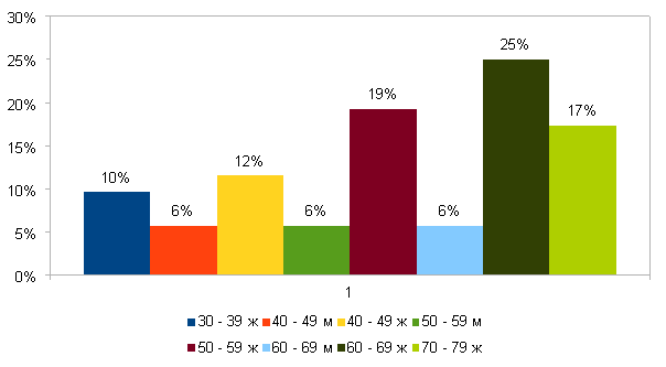 Распределение пациентов, прошедших программу комплексной реабилитации с блоком психокоррекционных мероприятий в ГБУЗ «Центр патологии речи и нейрореабилитации ДЗМ» с декабря 2021 г. по февраль 2023 г., по полу и возрасту