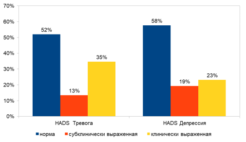 Проявления депрессии и тревоги: результаты первичного тестирования по HADS
