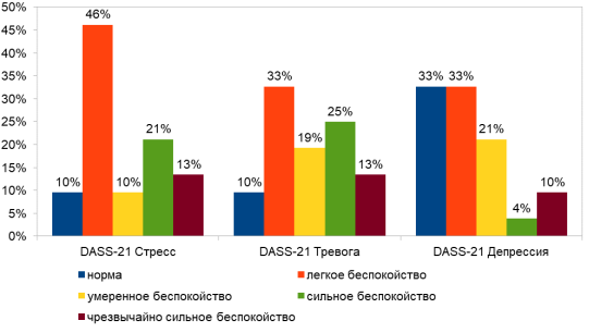 Проявления депрессии, тревоги и стресса: результаты первичного тестирования по DASS-21