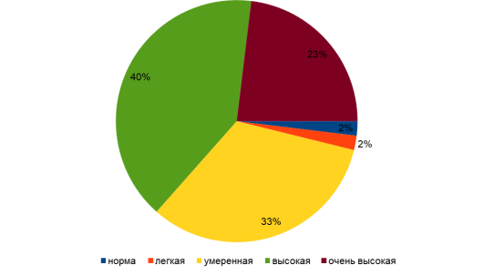Результаты теста MFI-20: субъективная оценка астении до реабилитации