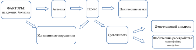Схема формирования психоэмоциональных изменений в структуре личности вследствие пандемии COVID-19 и/или заболевания COVID-19