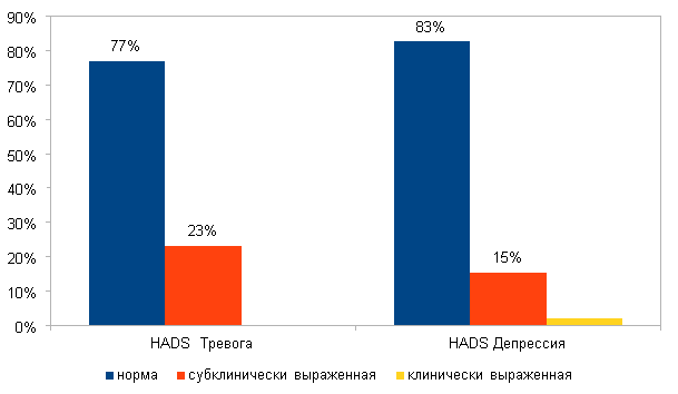 Проявления депрессии и тревоги. Результаты повторного теста HADS