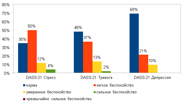 Проявления депрессии, тревоги и стресса: результаты повторного теста DASS-21