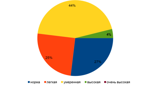 Результаты повторного теста MFI-20: субъективная оценка астении после реабилитации