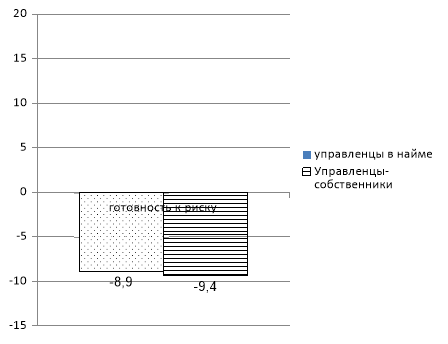 Диаграмма показателей по опроснику оценки склонности к риску RSK (Г. Шуберт, адаптация М. А. Котик) в исследуемых группах