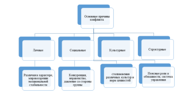 Основные причины конфликтов