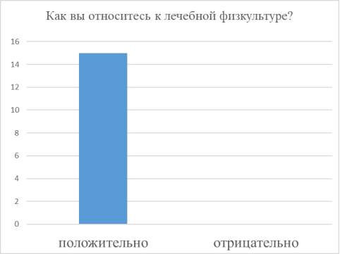 Как вы относитесь к лечебной физкультуре?