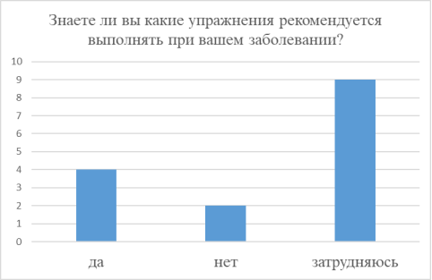 Знаете ли вы какие упражнения рекомендуется выполнять при вашем заболевании?