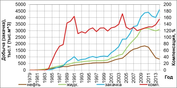 Динамика основных показателей разработки