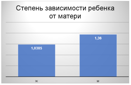Различие по полу ребенка (степень зависимости ребенка от матери)