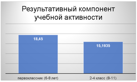 Различие по возрасту ребенка (результативный компонент учебной активности)