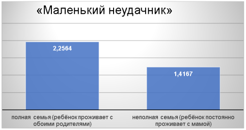 Различие по семейному статусу («маленький неудачник»)