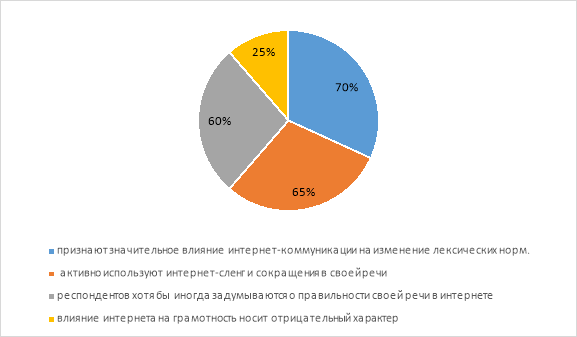 Результат опроса в процентах