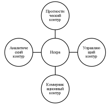 Концептуальная модель цифровизации государственных программ жилищного строительства с использованием искусственного интеллекта («ИСКРА»)