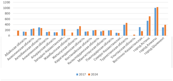 Уровень обеспечения медицинскими кадрами по всем регионам Республики Казахстан