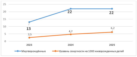 Динамика числа мертворождений и показателя на 1000 живорожденных в Перинатальном центре № 4 города Алматы
