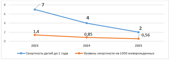Динамика смертности детей до 1 года и показателя на 1000 живорожденных в Перинатальном центре № 4 города Алматы