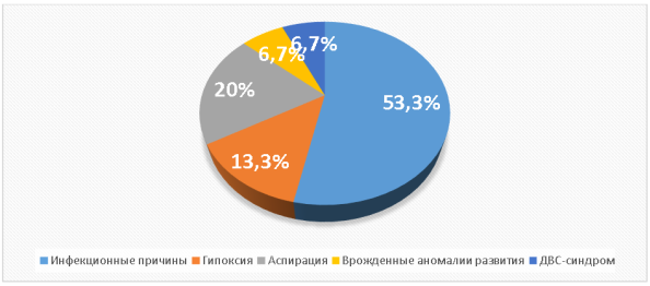 Соотношение причин смерти детей до 1 года