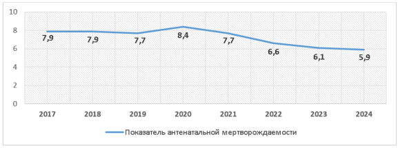 Антенатальный уровень мертворождений в Казахстане за 2017–2024 гг. по данным МЗ РК (число случаев на 1000 живых и мёртвых рождений)