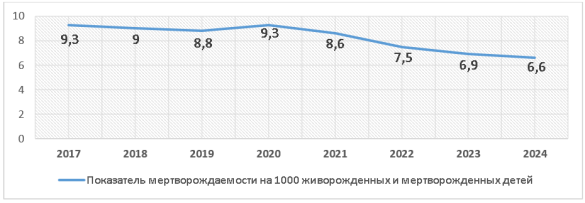 Показатель мертворождений на 1000 живых и мёртвых рождений в 2017–2024 гг. (по данным МЗ РК)