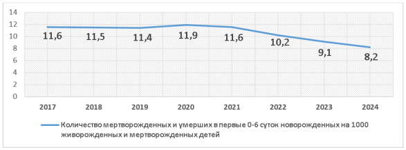 Показатель мертворождений и ранней неонатальной смертности (0–6 суток) на 1000 живых и мёртвых рождений в 2017–2024 гг. (по данным МЗ РК)