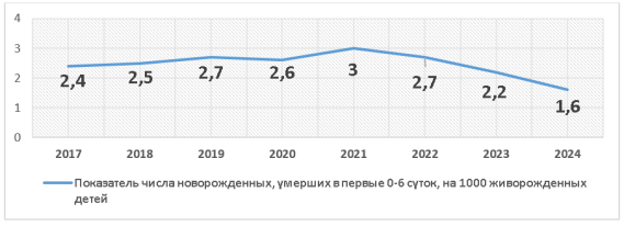 Показатель смертности новорождённых 0–6 суток на 1000 живорождённых в 2017–2024 гг. (по данным МЗ РК)