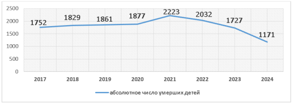 Динамика абсолютного числа умерших детей в 2017–2024 гг. (по данным МЗ РК)