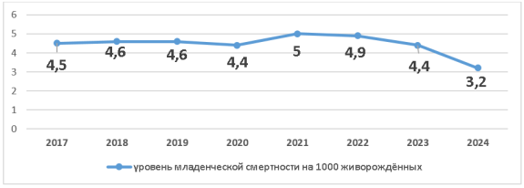 Уровень младенческой смертности на 1000 живорождённых в 2017–2024 гг. (по данным МЗ РК)