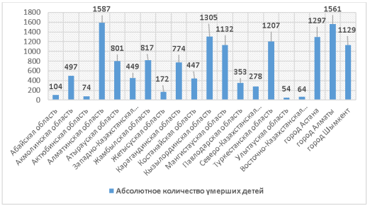 Абсолютное число умерших новорождённых по всем регионам Казахстана в 2017–2024 гг. (по данным МЗ РК)