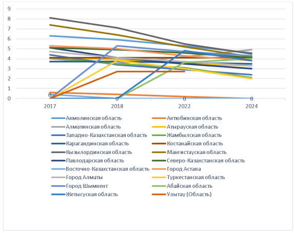 Региональная динамика уровня младенческой смертности на 1000 живорождённых в 2017–2024 гг. (по данным МЗ РК)
