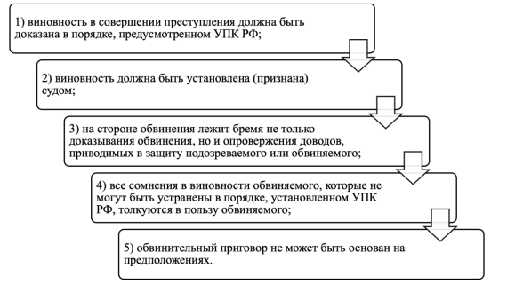 Содержание принципа презумпции невиновности в соответствии с уголовным-процессуальным законодательством [11]