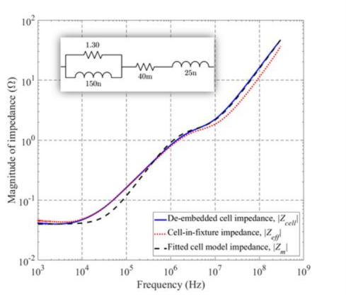 Величина импеданса измеренного, извлеченного и смоделированного импеданса ячейки