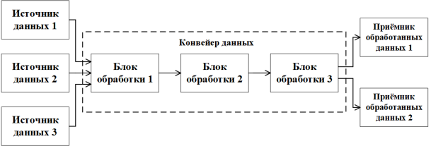 Пример структуры типичного конвейера данных