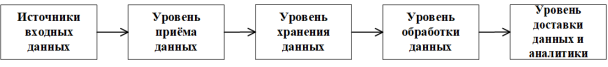 Структурные уровни конвейера данных