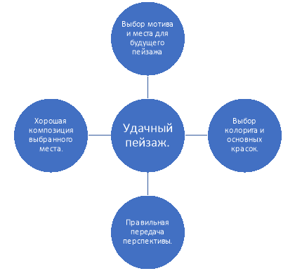 Слагаемые успеха пейзажа
