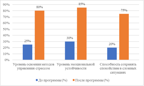 Результаты оценки по показателям