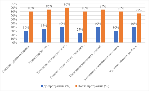 Улучшения по каждому из показателей до и после