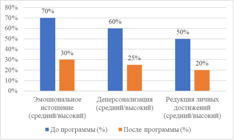 Результаты до внедрения программы и после