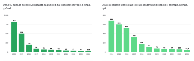 Динамика объемов вывода средств за рубеж и обналичивания в банковском секторе Российской Федерации в 2014–2024 гг. по данным Банка России [5]