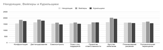Сравнение копинг-стратегий трех групп по данным из табл. 2.