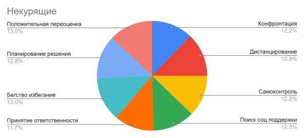 Распределение значений в копинг-стратегиях у людей ведущих здоровый образ жизни по данным из таблицы 2