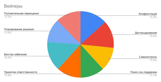 Распределение значений в копинг-стратегиях у вейперов по данным из таблицы 2