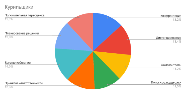 Распределение значений в копинг-стратегиях у курильщиков по данным из таблицы 2
