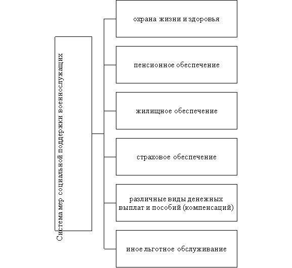 Система мер социальной поддержки военнослужащих