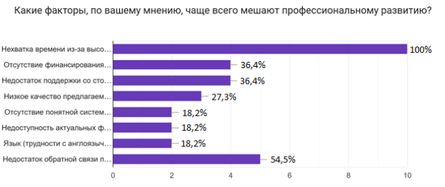 Основные препятствия к профессиональному развитию сотрудников МОО по данным анкетирования
