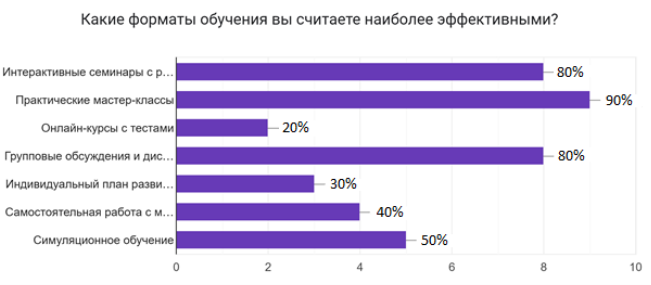Наиболее важные форматы профессиональному развитию сотрудников МОО по данным анкетирования