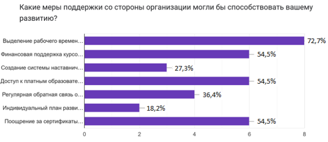 Ключевые стимулы профессионального развития сотрудников МОО по данным анкетирования
