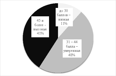 Шкала ситуативной тревожности