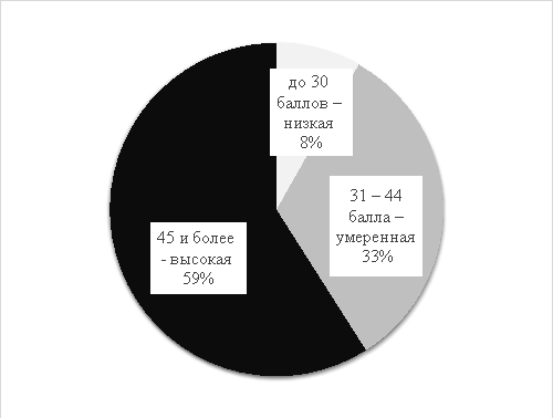 Шкала личностной тревожности