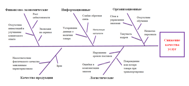 Причины снижения качества при оказании услуг оптовой торговли
